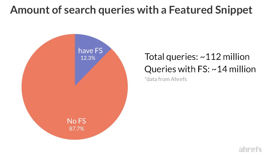 A pie chart showing amount of search queries with featured snippets 