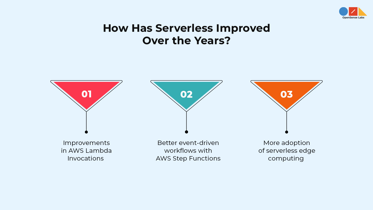 The new trends in serverless are presented.