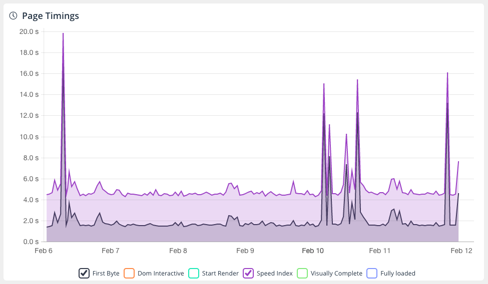 Graphical representation showing uneven lines in purple and grey colours to explain time to first byte