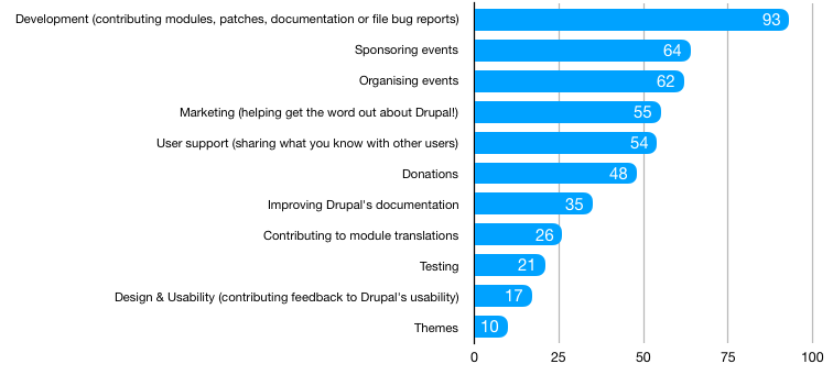 Bar graph comprising of blue horizontal bars to show statistics on Drupal contribution