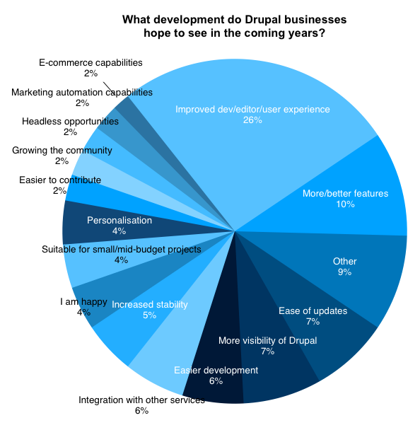 Pie chart with different blue coloured separations to show Drupal Business Survey 2019
