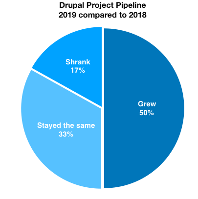 Pie chart with different blue coloured regions showing Drupal 2019 project pipeline