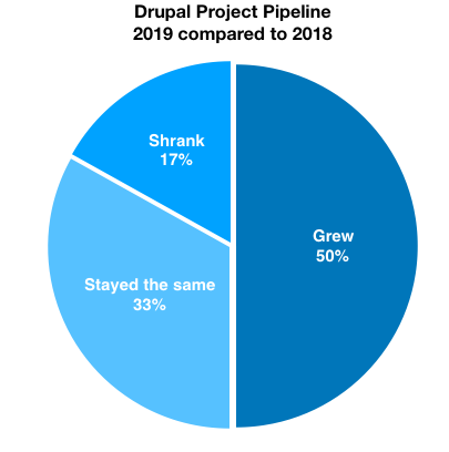 Pie chart with blue coloured regions to show who's contributing to Drupal and the overall percentage of Drupal contribution