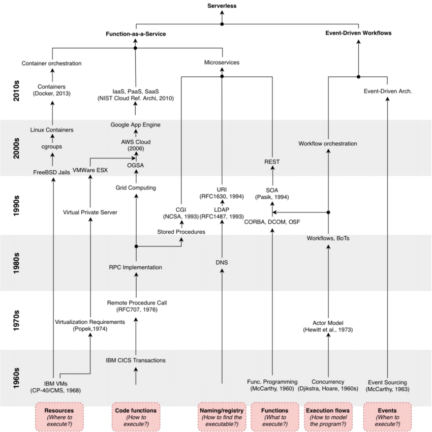 Flowchart with arrows pointing different words to explain history of serverless computing