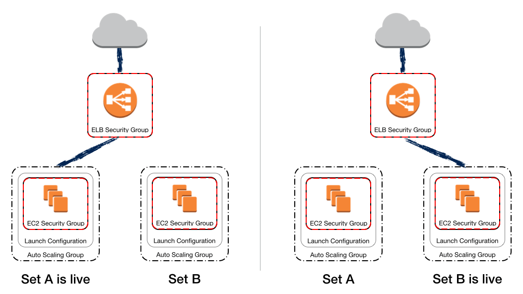 An image divided into two halves where both have a cloud at the top connected to a security group which in turn is connected to the EC2 security group. 