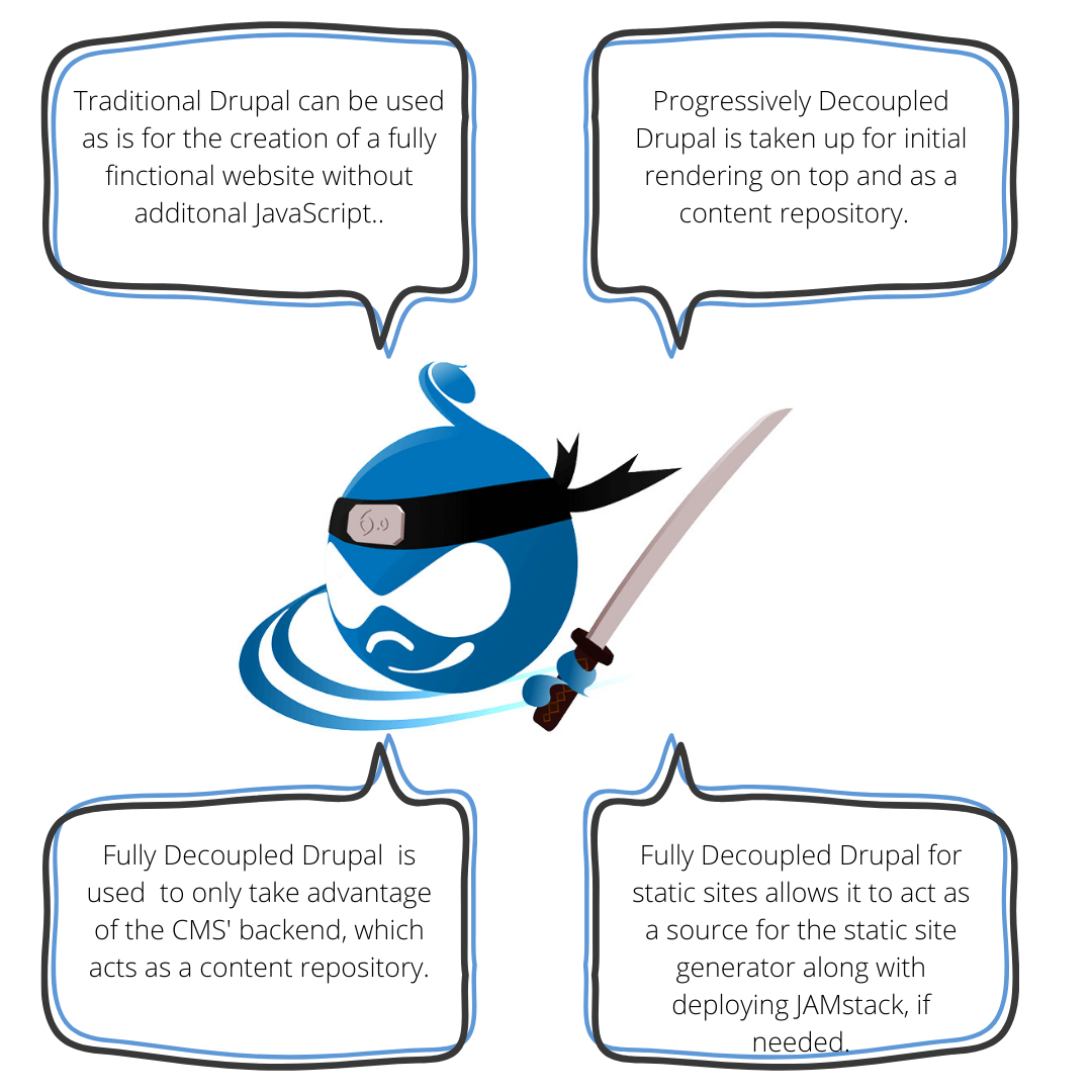 The Drupal logo is in the center with four dialogue boxes that are describing the four approaches of Drupal architecture.