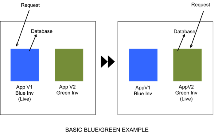  Image of a blue and green square in two different images. The first one shows request in the blue box and the second pictures show the same