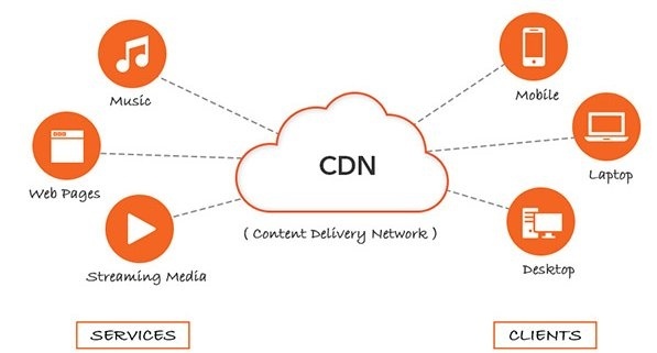 Image of the cloud saying CDN, where it has three parts on the left side of the cloud-connected with dots and same is on the right side too