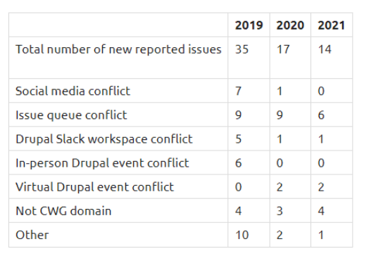 An image displaying the overall comparison conflict resolution issues between 2019, 2020, and 2021
