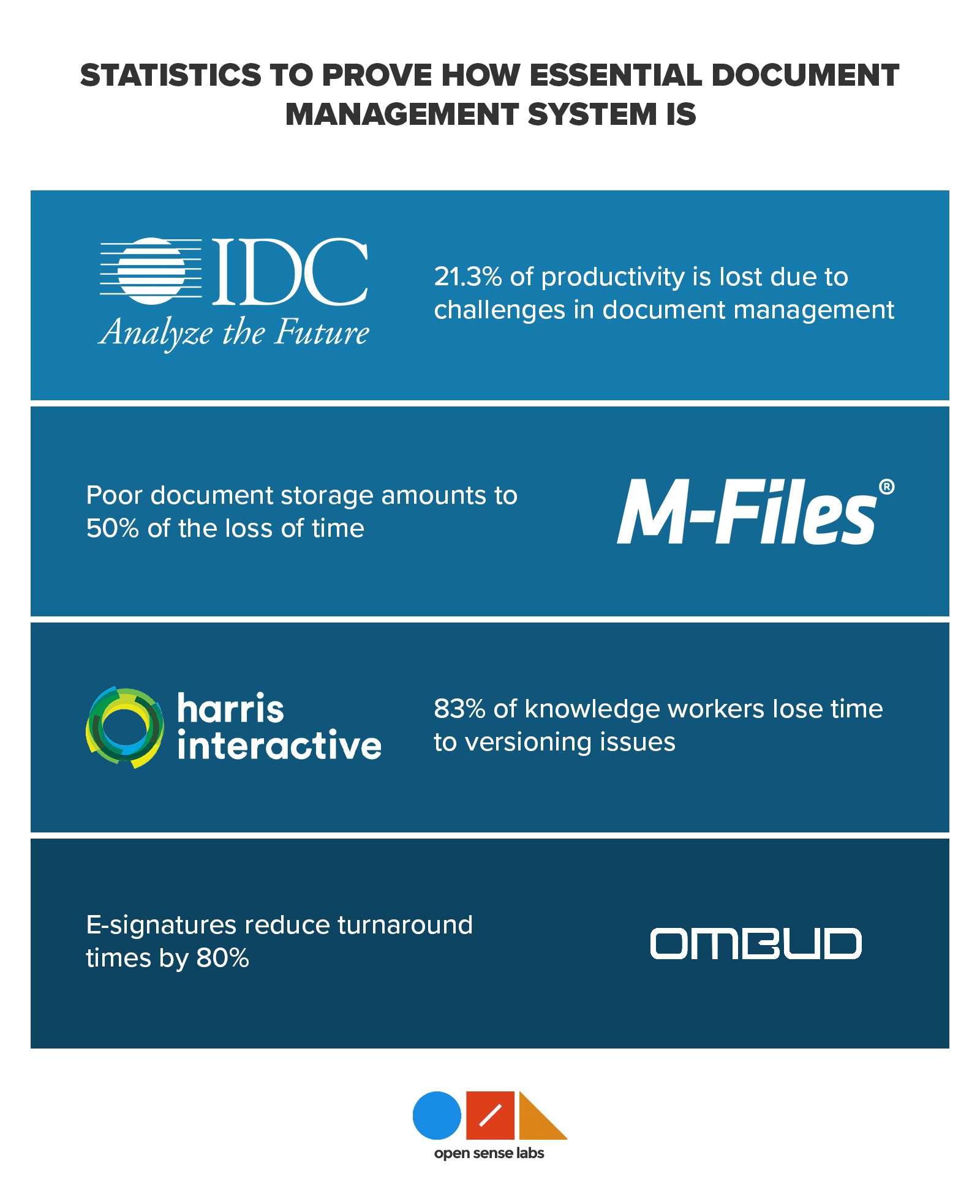 Infographics with statistical information written below the logos of IDC, M-files, Harris interactive, and Ombud