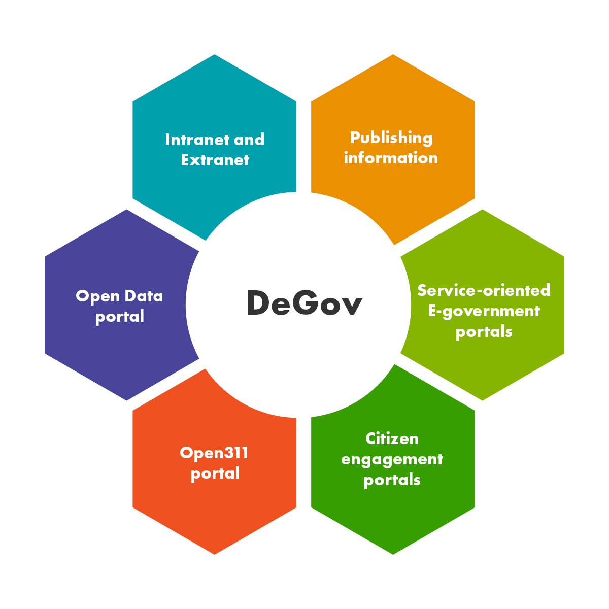 An infographic with 6 parts describing the use case of DeGov. 