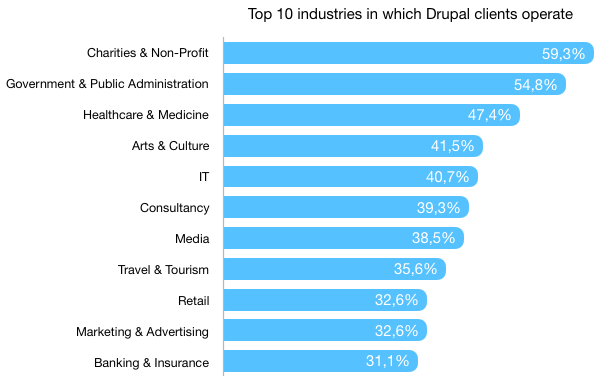 A horizontal bar graph of 10 different sectors in which Drupal clients operate