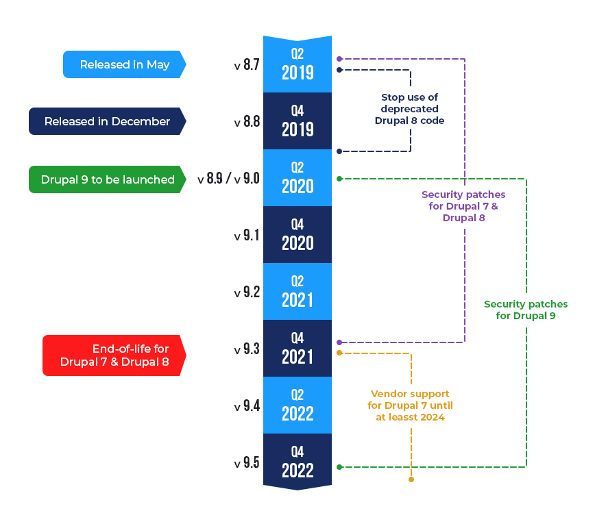 Infographics consisting of blue strip at centre and arrows on the left to show Drupal 2019 releases and future release pipeline