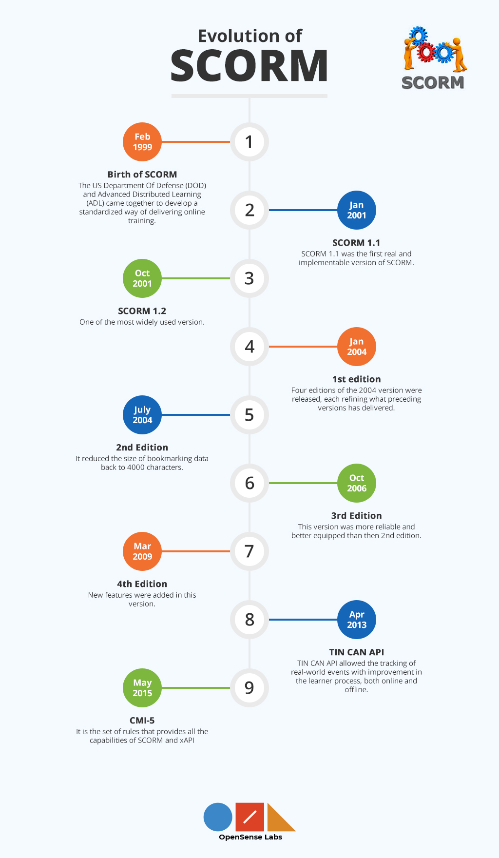  Infographic on the evolution of SCORM