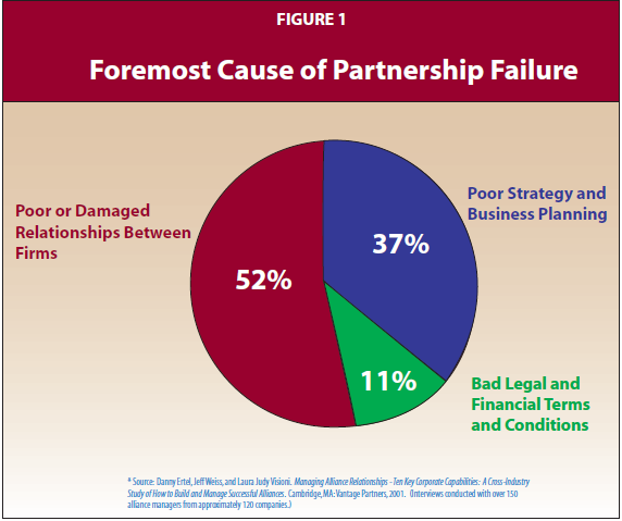 Image of a pie chart where 52% is red in color, 37% is blue in color and 11% is green in color. The pie chart shows the causes of partnership failure