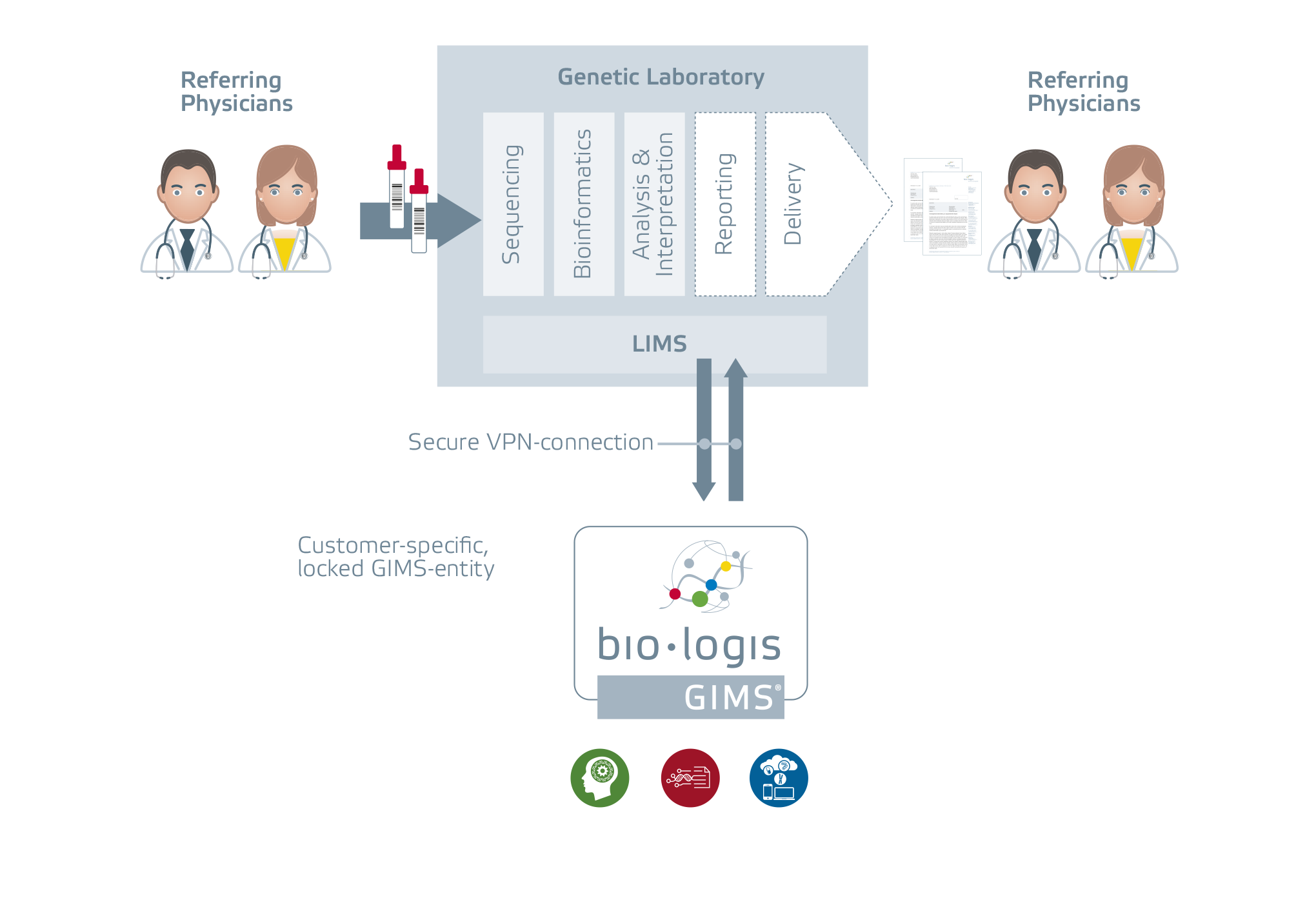 Flowchart showing icons representing physicians shows the working of Genetic Information Management Suite