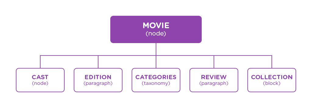 Flow-chart on different types of entities