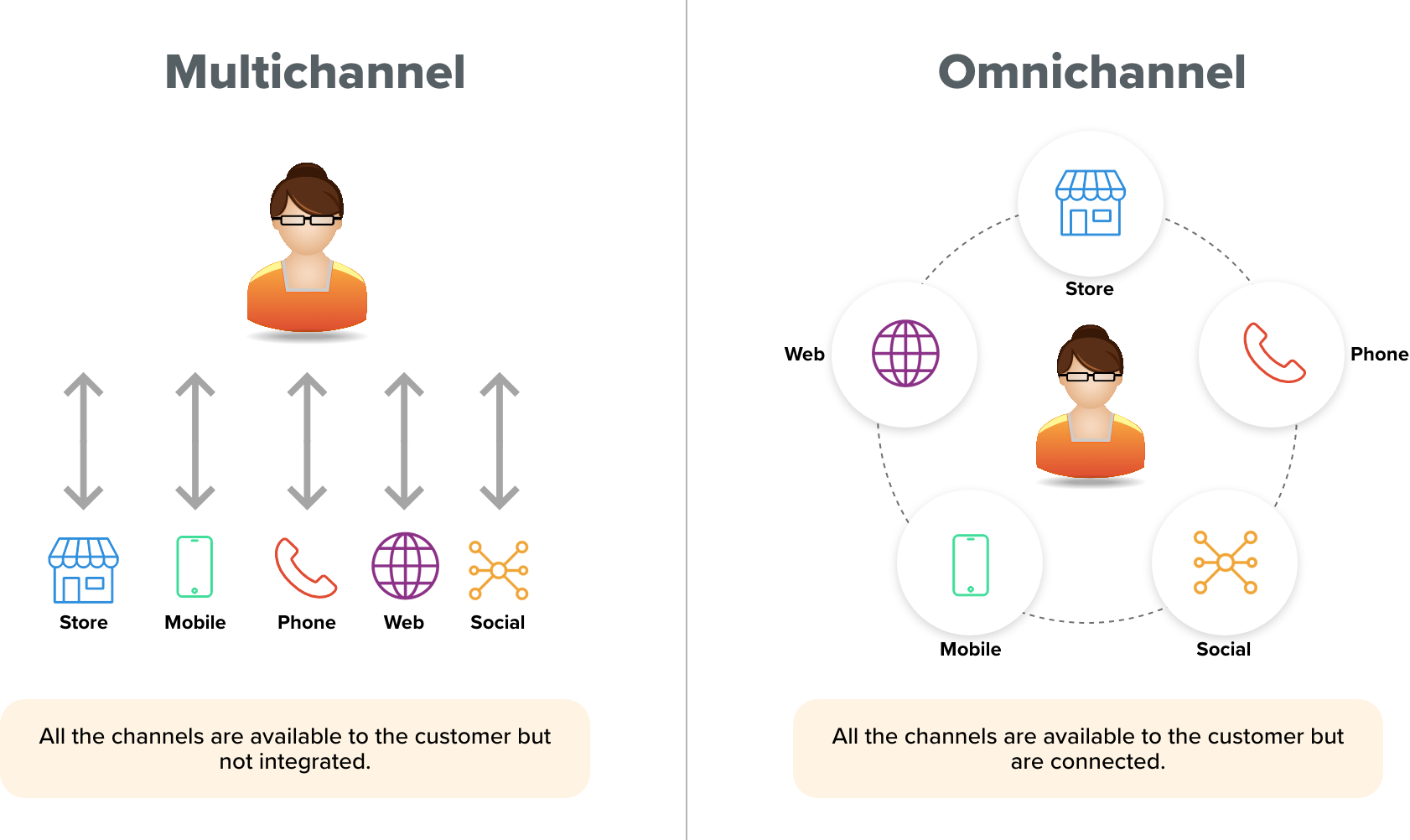 Difference between Omnichannel and Multichannel Experience