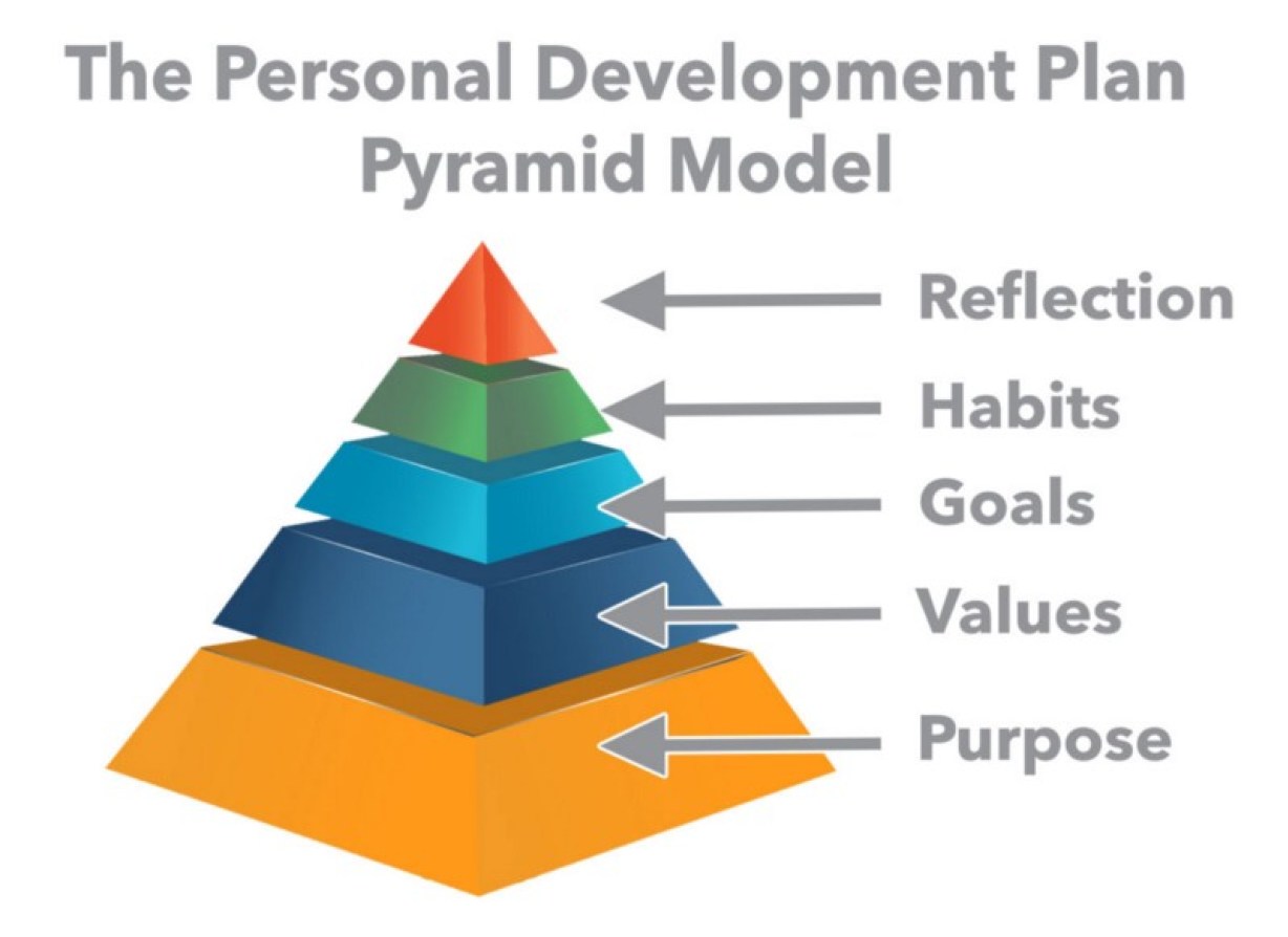 A pyramid with five different colors horizontal sections. Five arrows are drawn in the left side of the pyramid. Starting from the bottom the arrow says purpose, values, goals, habits, and reflection