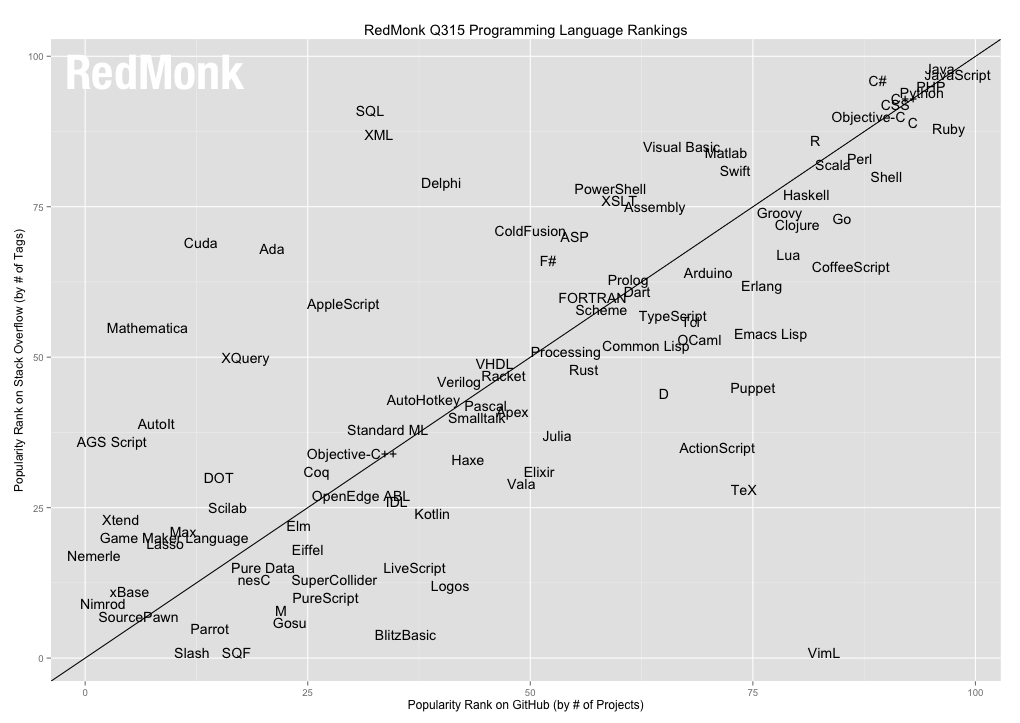 A straight line graph with several dots to explain popularity of R programming