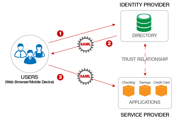 Flow chart showing the security process in SAML 2.0 on the left side is a user diverging to two part. One part has identity provider the other has service provider