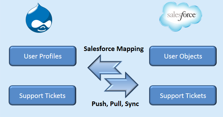 Drupal logo on the left upper side of the page, on the right upper side is the salesforce logo. Below both the images are two rectangles stating user profiles and support tickets 