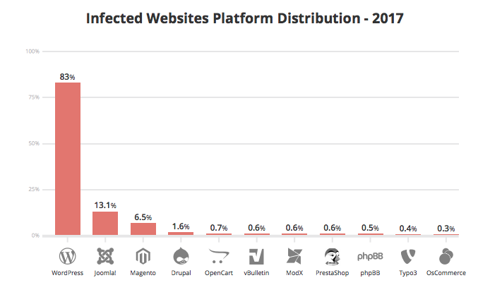 Bar graph showing infected websites platform in 2017