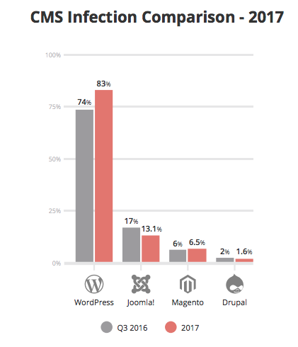 Bar graph showing CMS infection comparison in 2017