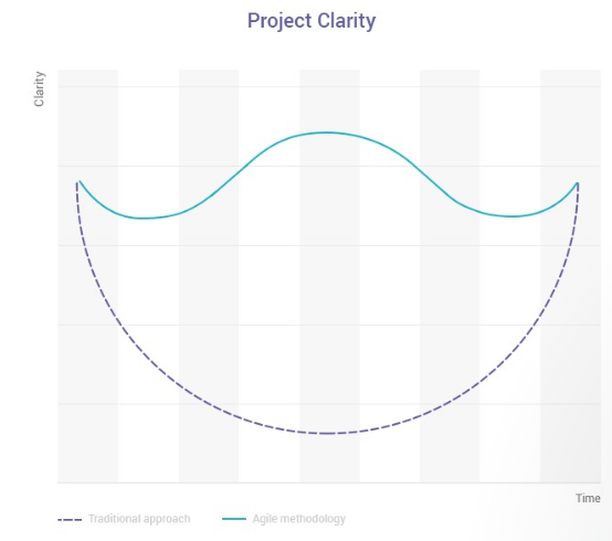 Graph showing agile process and traditional process comparing project clarity 