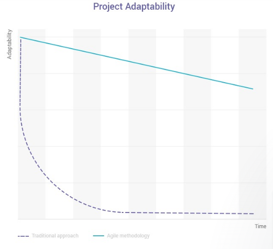 Graph showing agile process and traditional process comparing project adaptability 