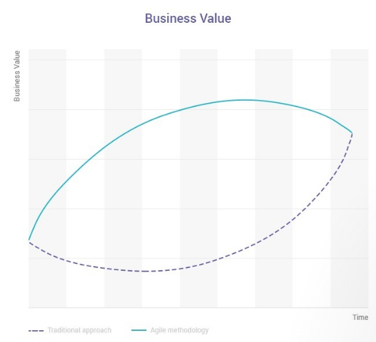 Graph showing agile process and traditional process comparing business value 