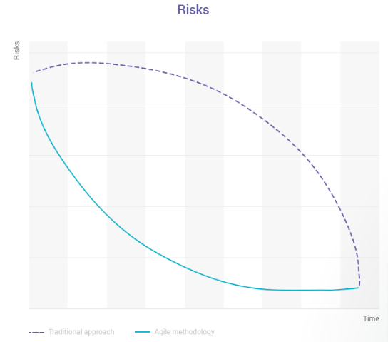 Graph showing agile process and traditional process comparing risks