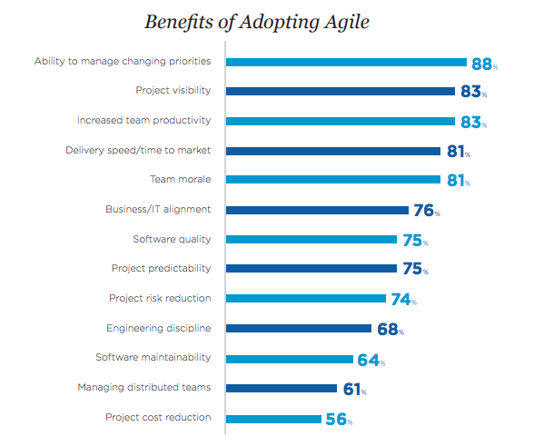Statistics on benefits of agile methods