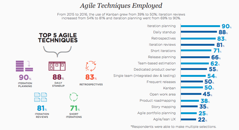 Statistics on Agile techniques employed in a project