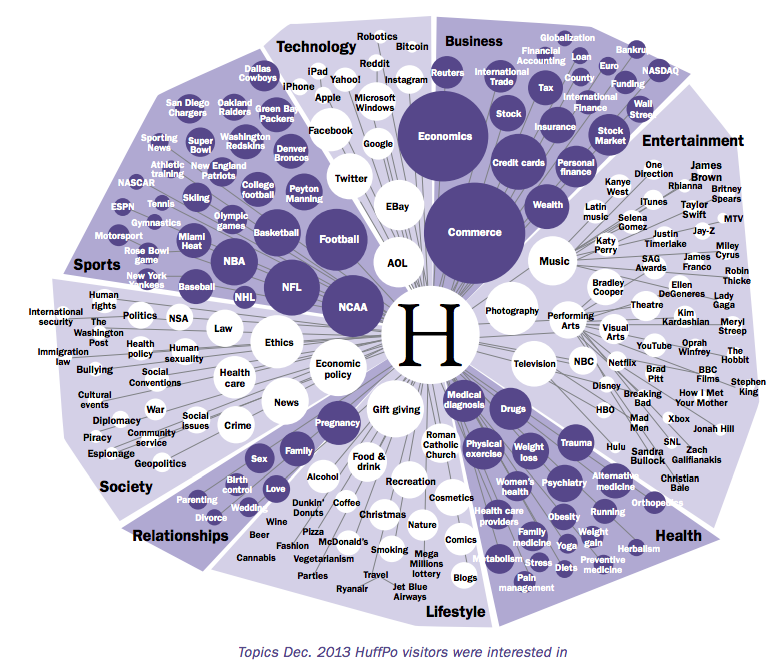 Infographic showing triangular shapes forming a irregular circle to show topics that HuffPost visitors were interested in