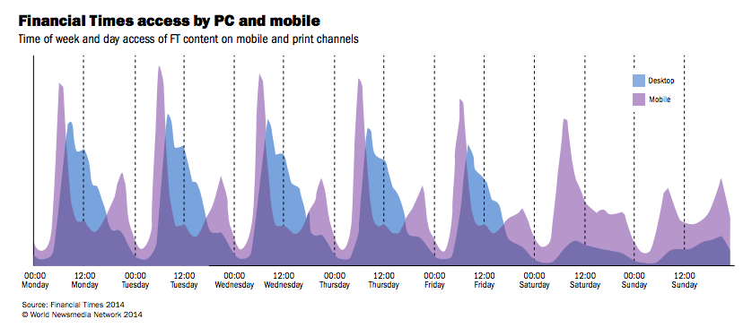 Graphical representation showing the PC users and mobile users who accessed FT on different days