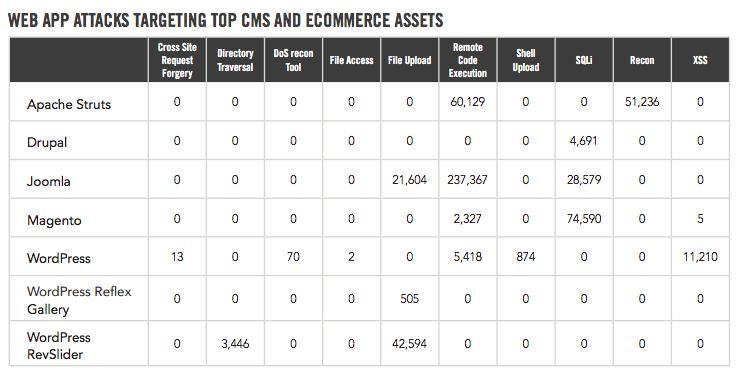 Table with rows and columns showing statistics on web app attacks targeting top CMS and ecommerce assets