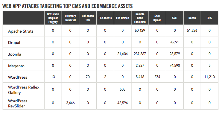 A table with rows and columns to explain Drupal security