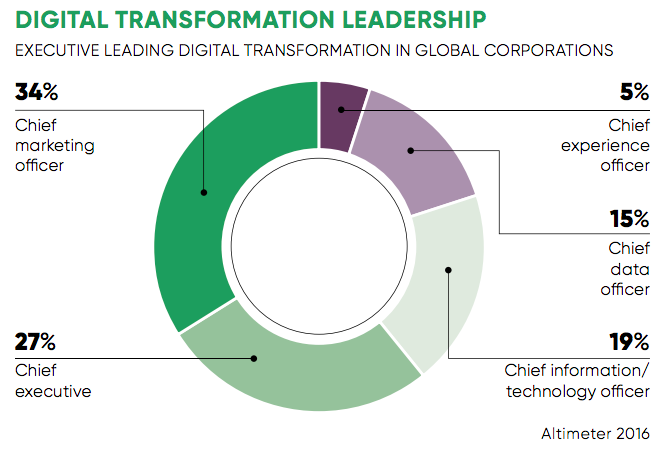 A piechart showing statistics on digital transformation leadership