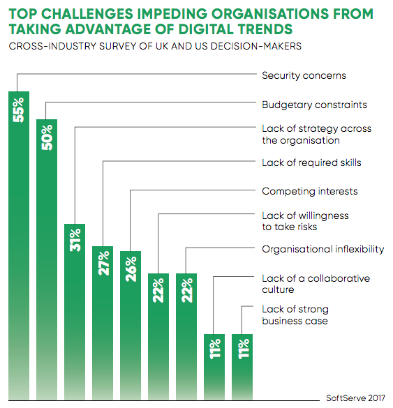 A bar graph showing statistics on top challenges impeding organisations from taking advantage of digital trends