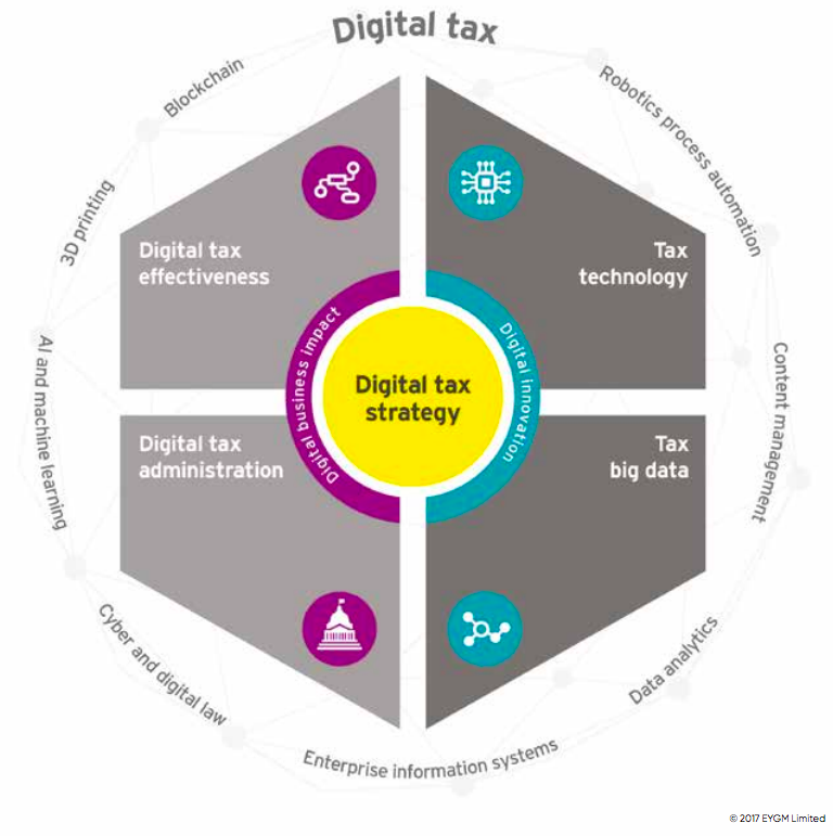 An illustration in the shape of hexagon depicting digital tax strategy