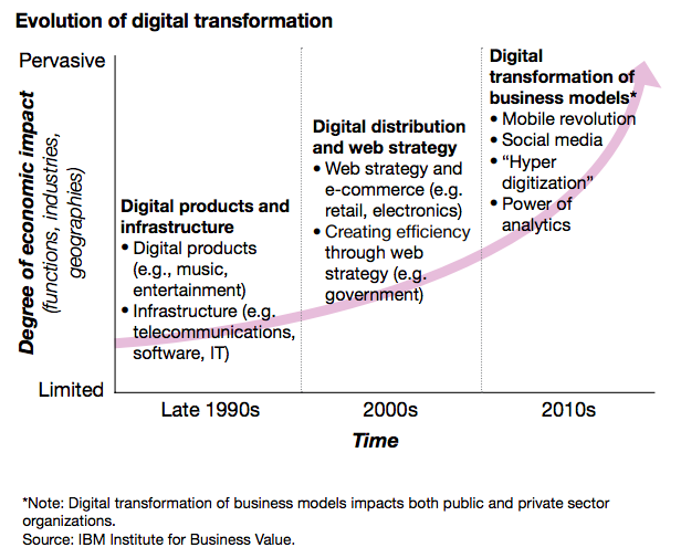 A graph showing a straight line and a curve depicting the evolution of digital transformation