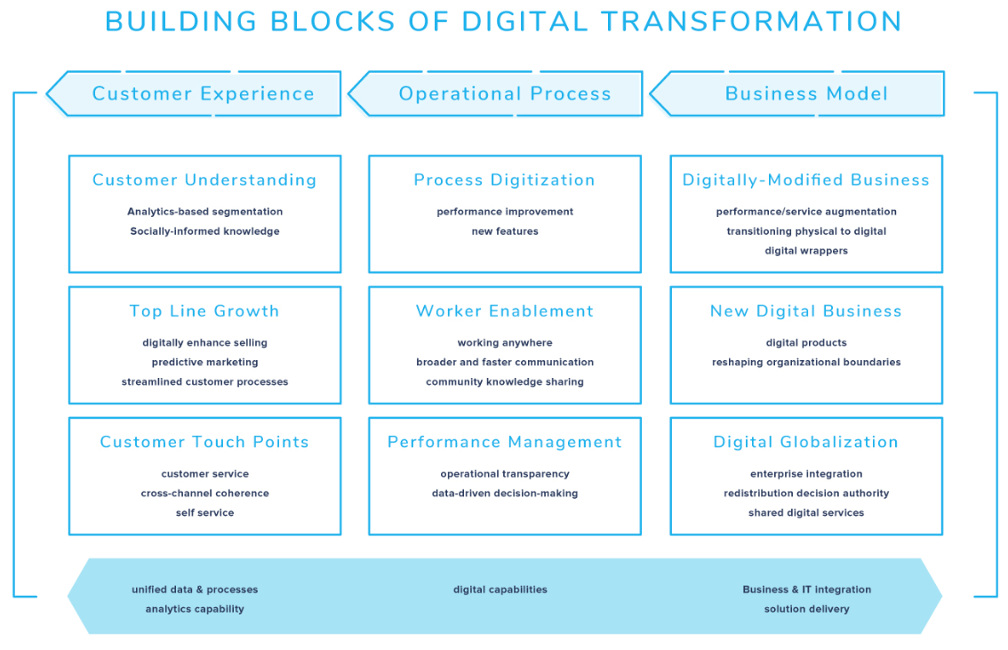 A flowchart showing boxes explaining building blocks of digital transformation