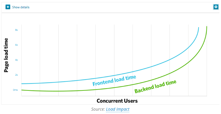 A graph with two curves illustrating frontend and backend load time