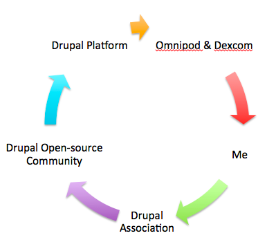 Five arrows forming a circle to explain how Drupal platform powers Omnipod and Dexcom