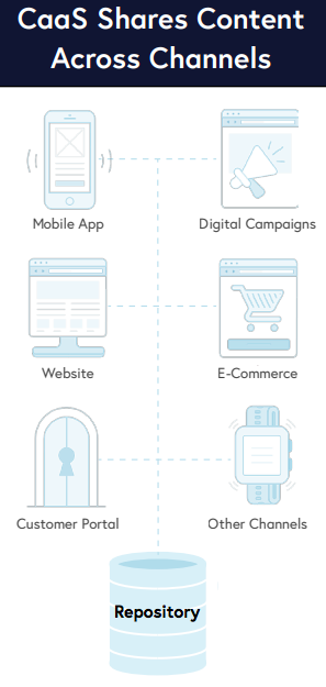 An illustration showing the Content as a Service workflow with icons like mobile, desktop, house lock, shopping cart, watch and loudspeaker.