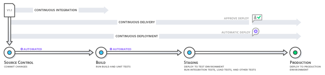 Flowchart showing box and circles to illustrate the workflow of continuous delivery, continuous integration, and continuous deployment