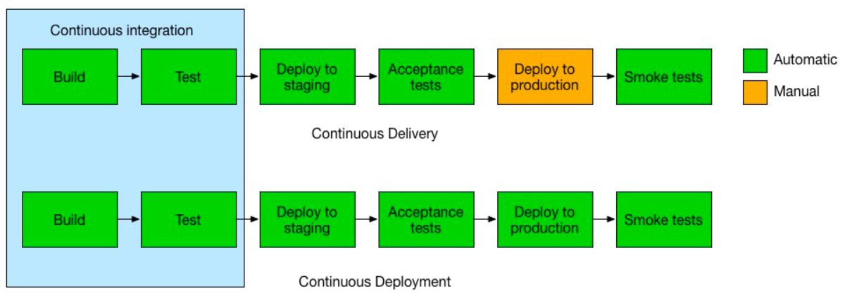 Flowchart showing green and orange coloured boxes to illustrate workflow of Continuous Integration, Continuous Delivery and Continuous Deployment