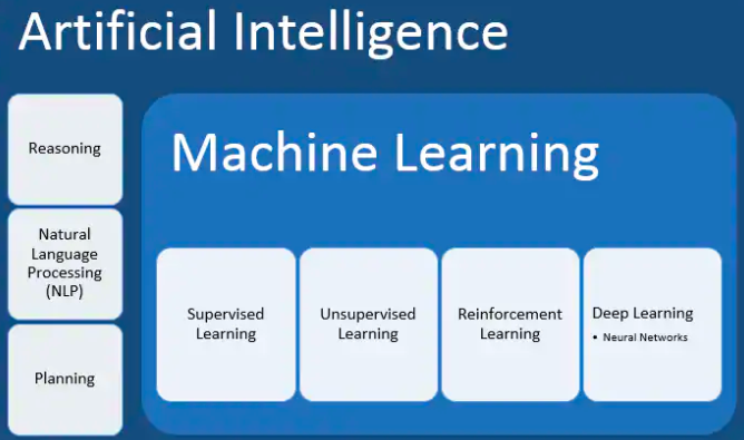Illustration showing small boxes inside and outside a bigger box to explain machine learning and artificial intelligence