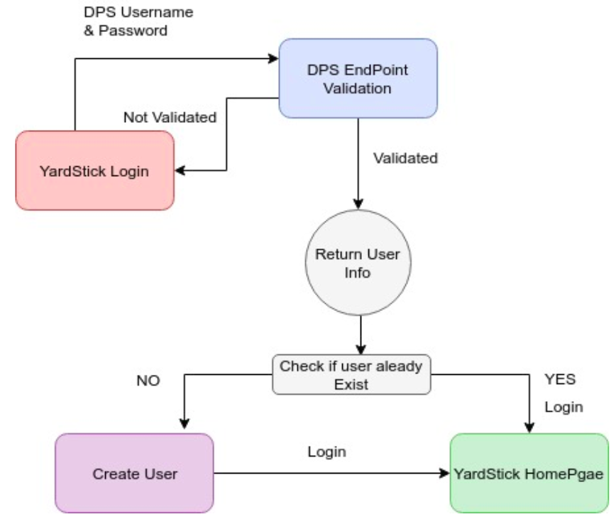 Flowchart with rectangles and circles of different colours explaining Yardstick LMS custom login